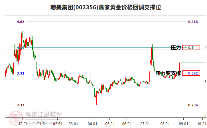 002356赫美集團(tuán)黃金價格回調(diào)支撐位工具 002356赫美集團(tuán)黃金價格回調(diào)支撐位工具