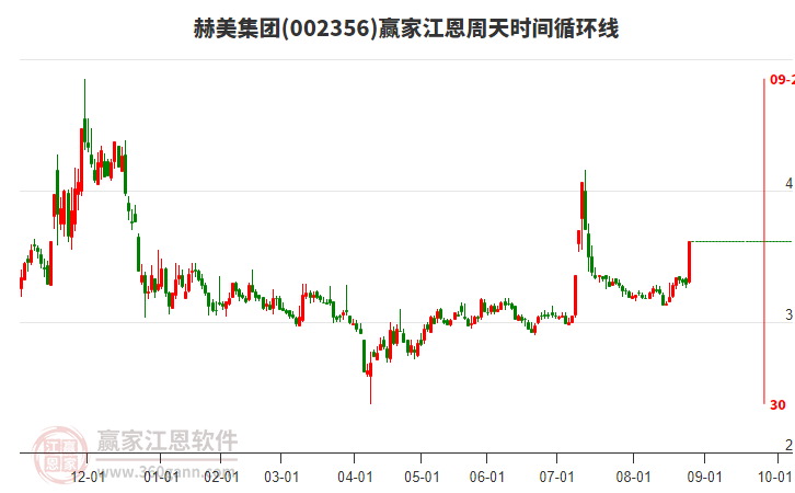 002356赫美集團(tuán)江恩周天時間循環(huán)線工具 002356赫美集團(tuán)江恩周天時間循環(huán)線工具
