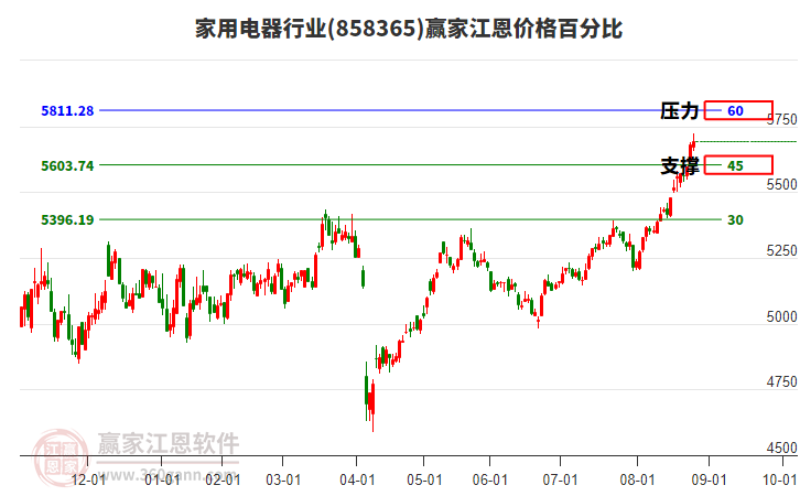 家用電器行業(yè)江恩價(jià)格百分比工具