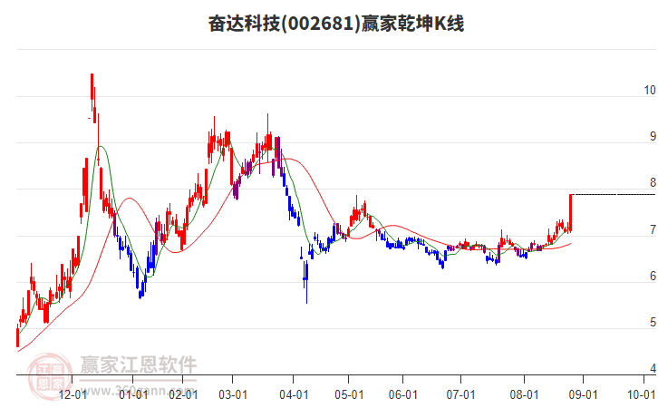 002681奮達(dá)科技贏家乾坤K線工具