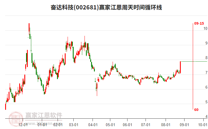 002681奮達(dá)科技江恩周天時(shí)間循環(huán)線工具