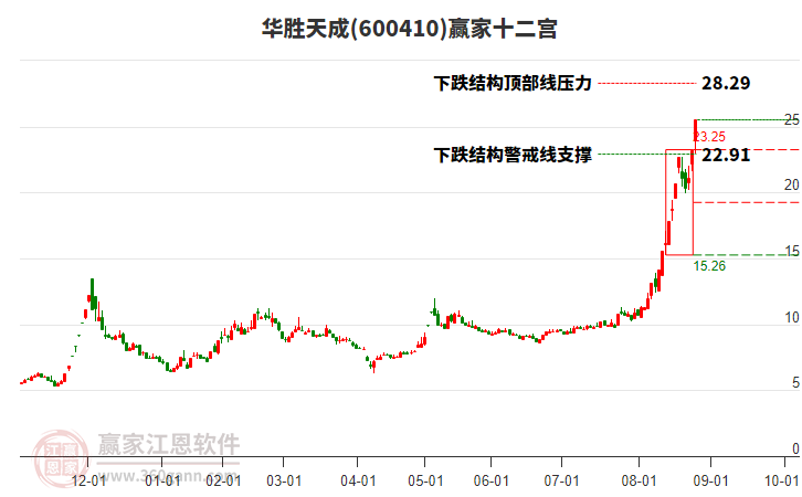 600410華勝天成贏家十二宮工具
