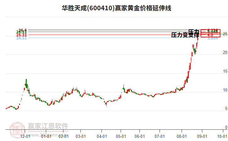 600410華勝天成黃金價(jià)格延伸線工具