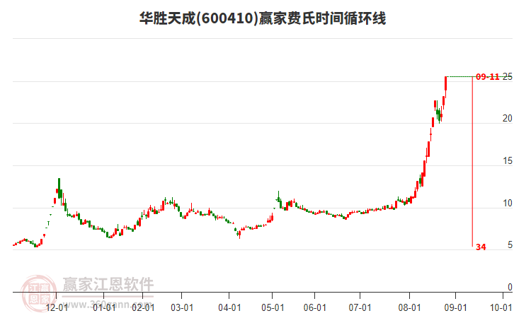 600410華勝天成費(fèi)氏時(shí)間循環(huán)線工具