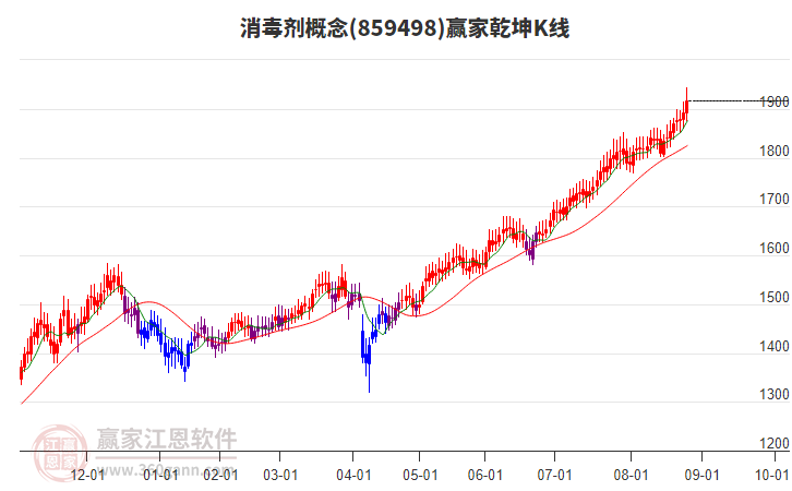 859498消毒劑贏家乾坤K線工具 859498消毒劑贏家乾坤K線工具