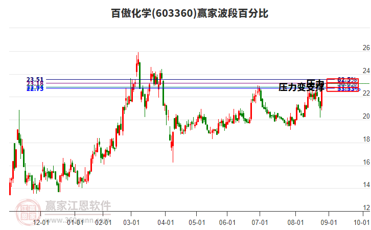603360百傲化學(xué)波段百分比工具 603360百傲化學(xué)波段百分比工具