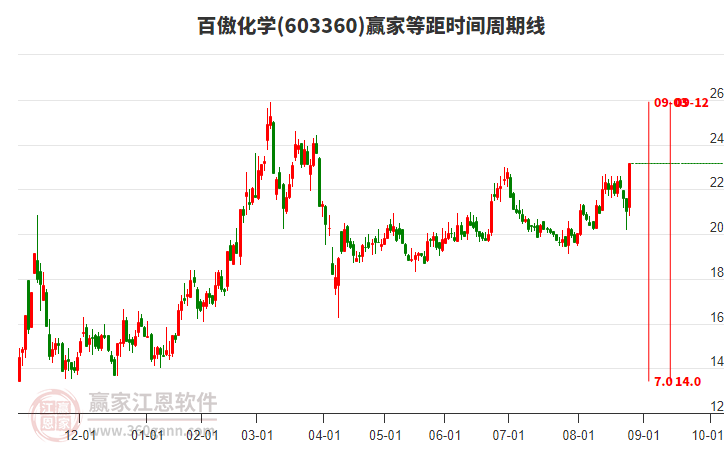 603360百傲化學(xué)等距時間周期線工具 603360百傲化學(xué)等距時間周期線工具