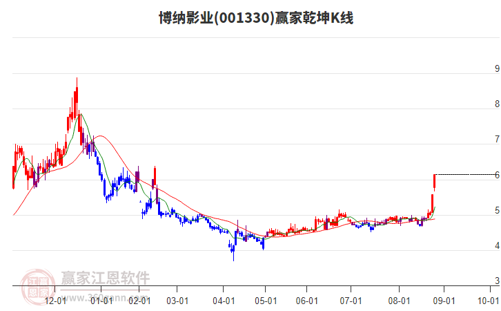 001330博納影業(yè)贏家乾坤K線工具