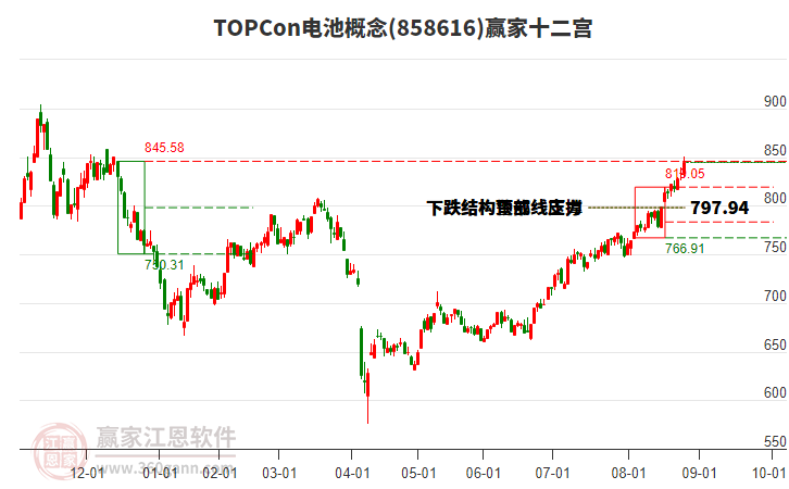 858616TOPCon電池贏家十二宮工具