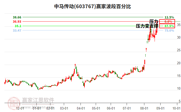 603767中馬傳動波段百分比工具
