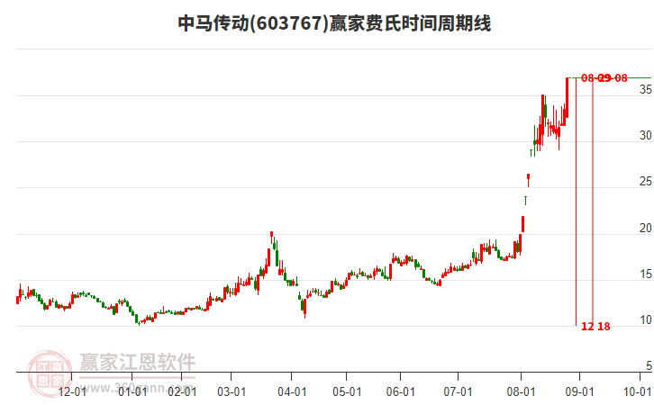 603767中馬傳動費氏時間周期線工具