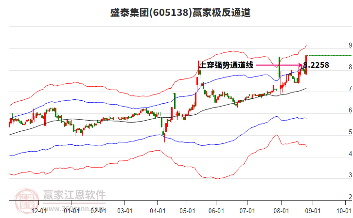 605138盛泰集團贏家極反通道工具