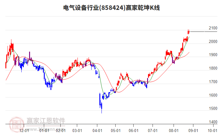 858424電氣設(shè)備贏家乾坤K線工具