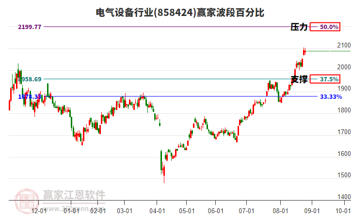 電氣設(shè)備行業(yè)波段百分比工具