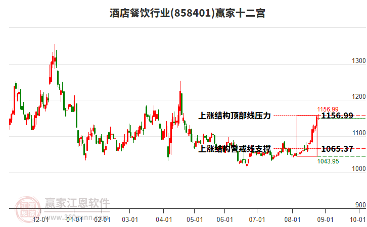 858401酒店餐飲贏家十二宮工具 858401酒店餐飲贏家十二宮工具