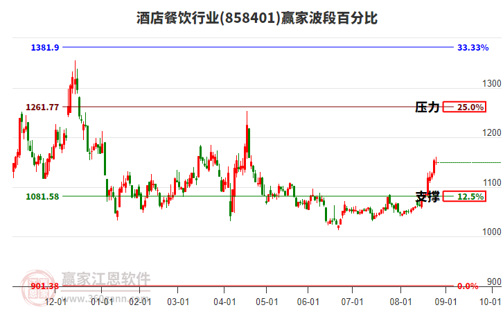 酒店餐飲行業(yè)波段百分比工具 酒店餐飲行業(yè)波段百分比工具