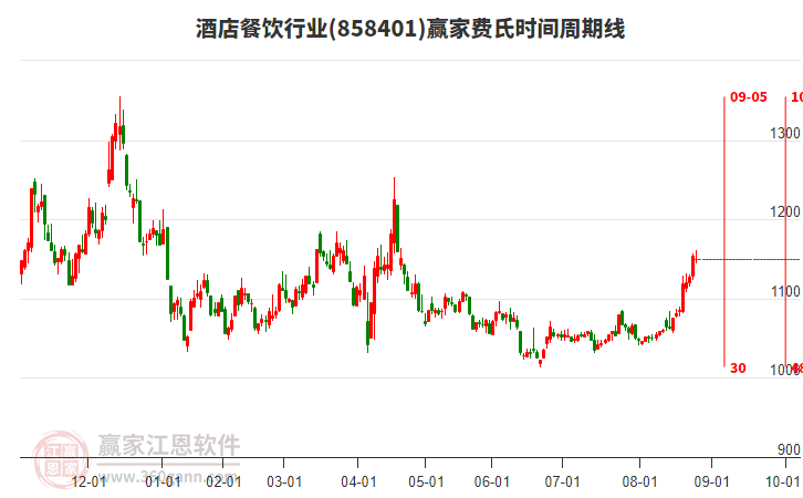 酒店餐飲行業(yè)費氏時間周期線工具 酒店餐飲行業(yè)費氏時間周期線工具