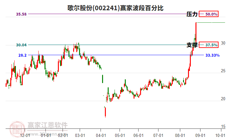 002241歌爾股份波段百分比工具