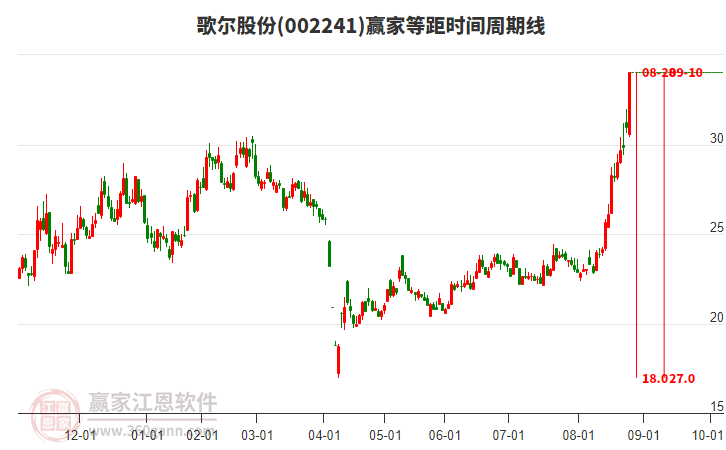 002241歌爾股份等距時(shí)間周期線工具