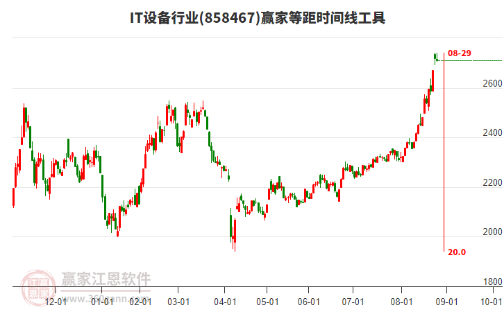 IT設(shè)備行業(yè)等距時(shí)間周期線工具 IT設(shè)備行業(yè)等距時(shí)間周期線工具