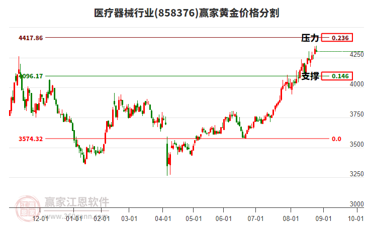 醫(yī)療器械行業(yè)黃金價格分割工具