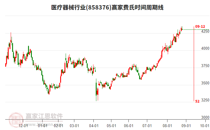 醫(yī)療器械行業(yè)費氏時間周期線工具