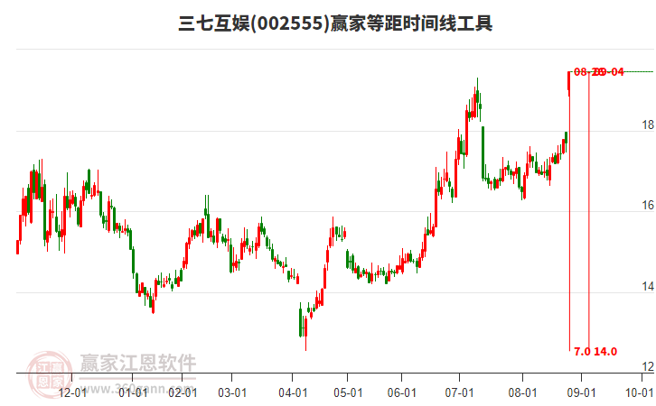 002555三七互娛等距時間周期線工具