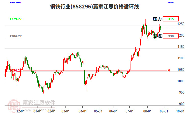 鋼鐵行業(yè)江恩價(jià)格循環(huán)線工具 鋼鐵行業(yè)江恩價(jià)格循環(huán)線工具