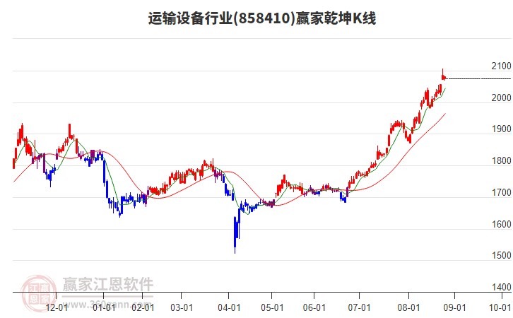 858410運(yùn)輸設(shè)備贏家乾坤K線工具