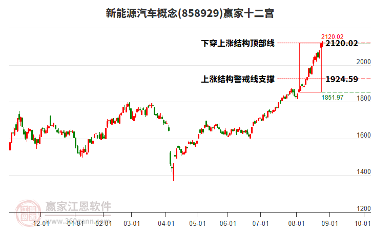 858929新能源汽車贏家十二宮工具