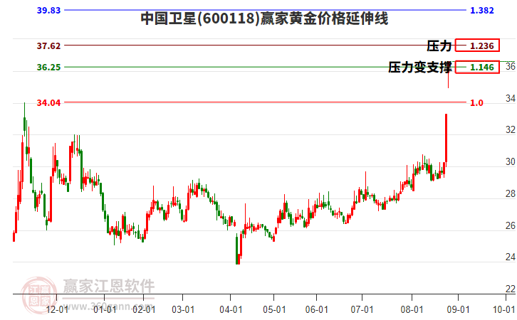 600118中國(guó)衛(wèi)星黃金價(jià)格延伸線工具 600118中國(guó)衛(wèi)星黃金價(jià)格延伸線工具
