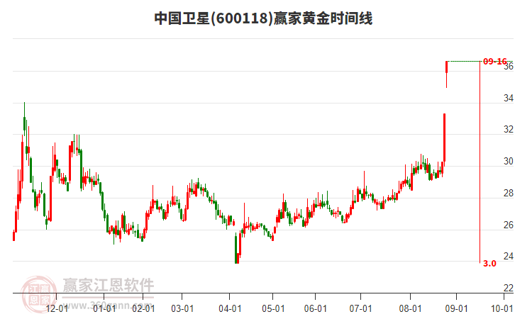 600118中國(guó)衛(wèi)星黃金時(shí)間周期線工具 600118中國(guó)衛(wèi)星黃金時(shí)間周期線工具