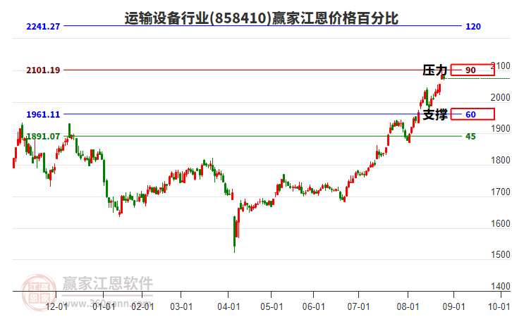 運(yùn)輸設(shè)備行業(yè)江恩價(jià)格百分比工具