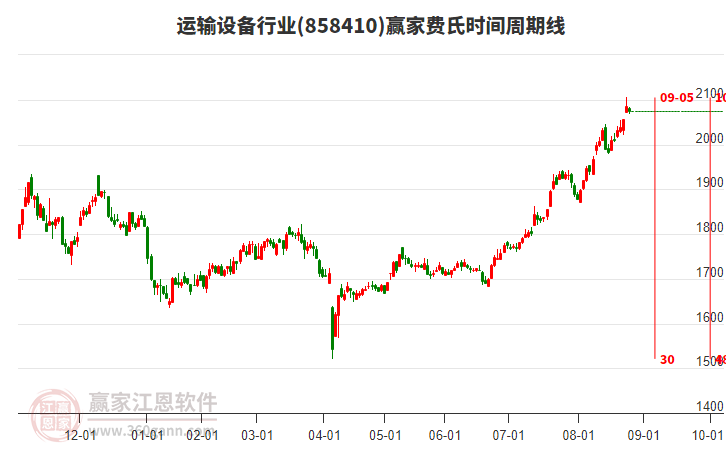 運(yùn)輸設(shè)備行業(yè)費(fèi)氏時(shí)間周期線工具