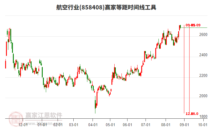 航空行業(yè)等距時間周期線工具