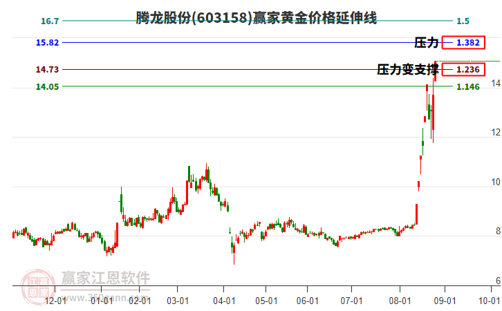 603158騰龍股份黃金價格延伸線工具