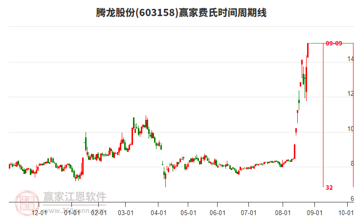 603158騰龍股份費(fèi)氏時(shí)間周期線工具