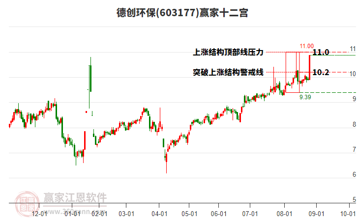 603177德創(chuàng)環(huán)保贏家十二宮工具