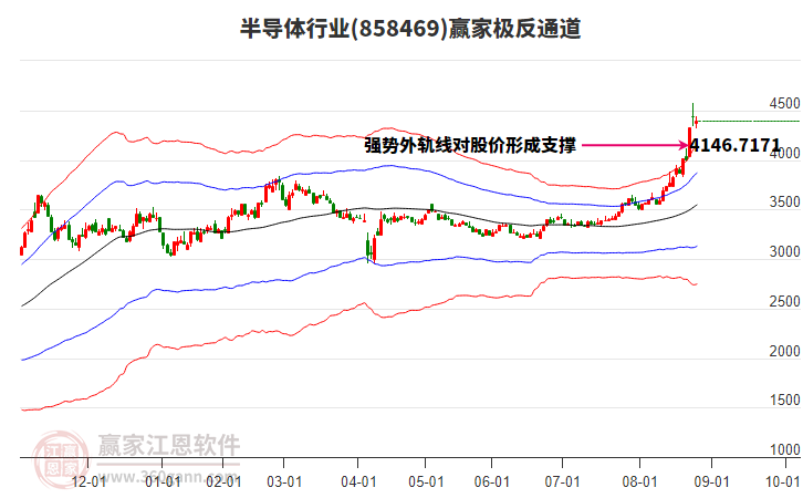 858469半導(dǎo)體贏家極反通道工具