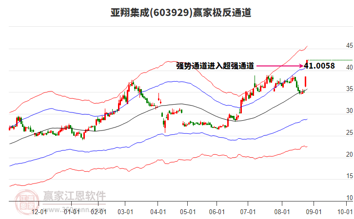 603929亞翔集成贏家極反通道工具 603929亞翔集成贏家極反通道工具