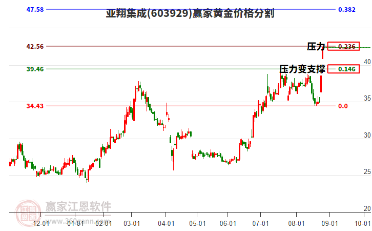 603929亞翔集成黃金價格分割工具 603929亞翔集成黃金價格分割工具