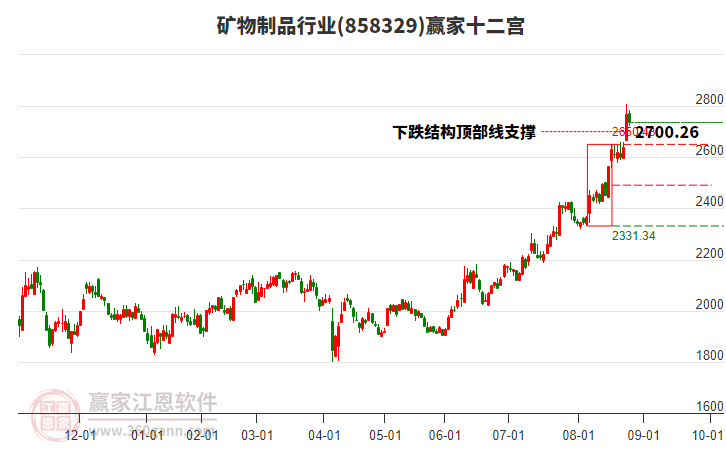 858329礦物制品贏家十二宮工具 858329礦物制品贏家十二宮工具