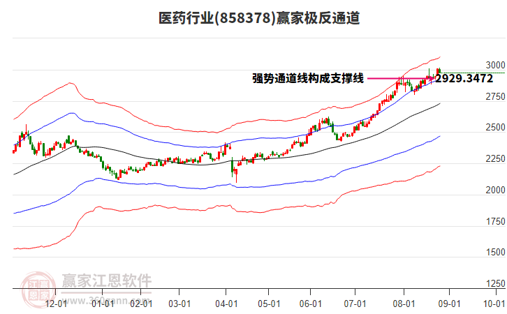 858378醫(yī)藥贏家極反通道工具 858378醫(yī)藥贏家極反通道工具