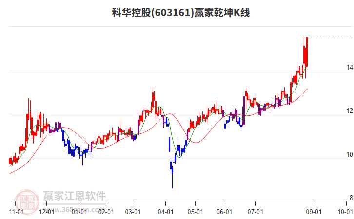 603161科華控股贏家乾坤K線工具