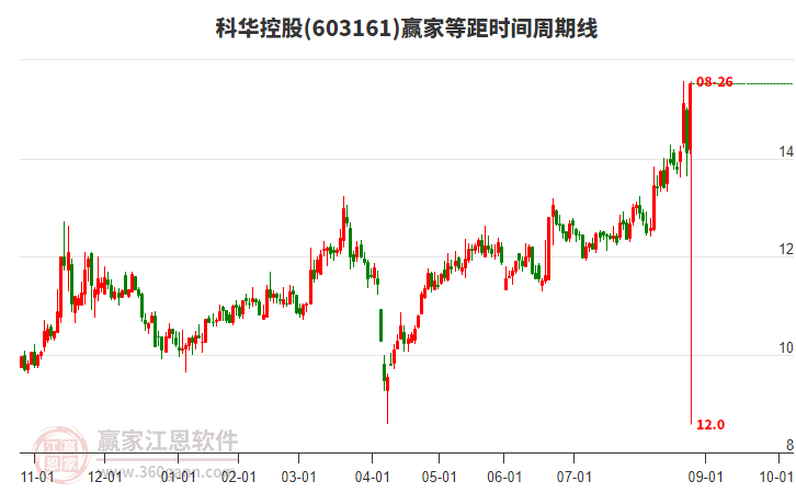 603161科華控股等距時(shí)間周期線工具
