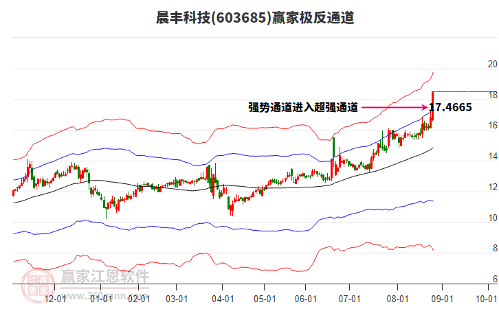 603685晨豐科技贏家極反通道工具