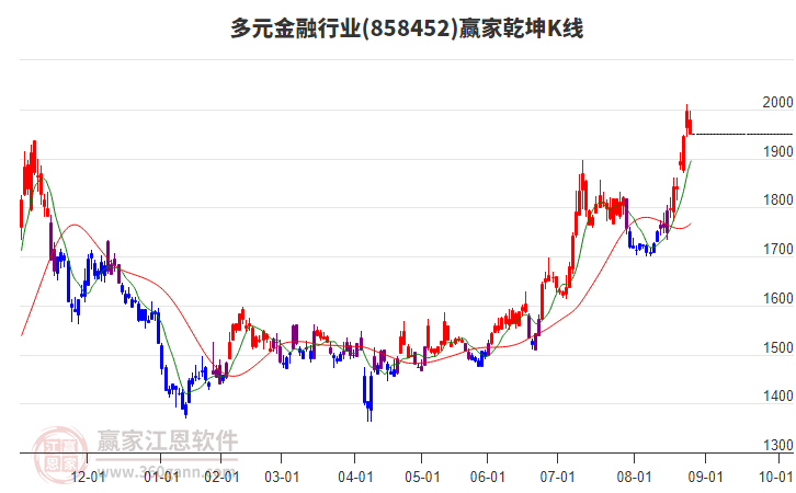 858452多元金融贏家乾坤K線工具