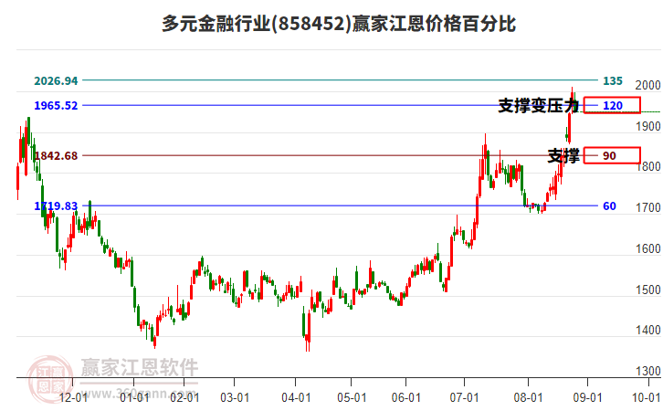 多元金融行業(yè)江恩價格百分比工具