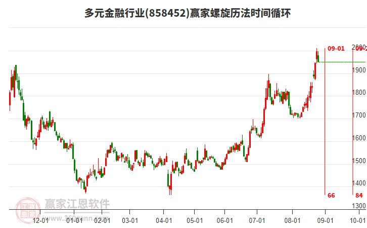 多元金融行業(yè)螺旋歷法時間循環(huán)工具