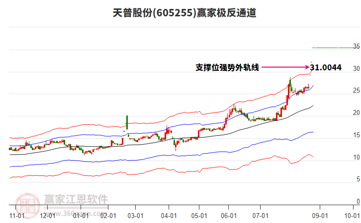 605255天普股份贏家極反通道工具
